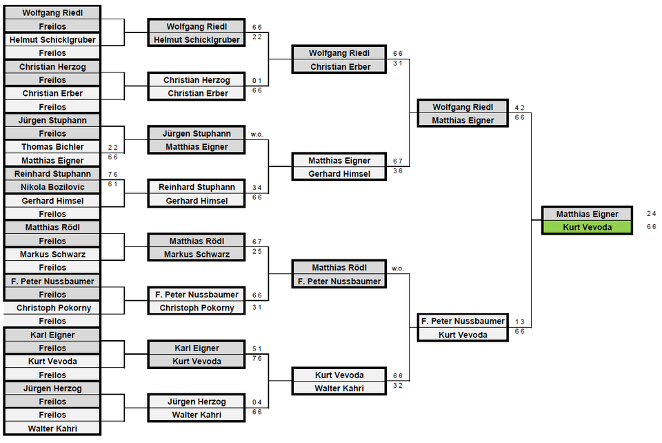 Clubmeisterschaft 2019 / Hauptbewerb / Herren / Allgemeine Klasse Clubmeisterschaft 2019 / Hauptbewerb / Herren / Allgemeine Klasse