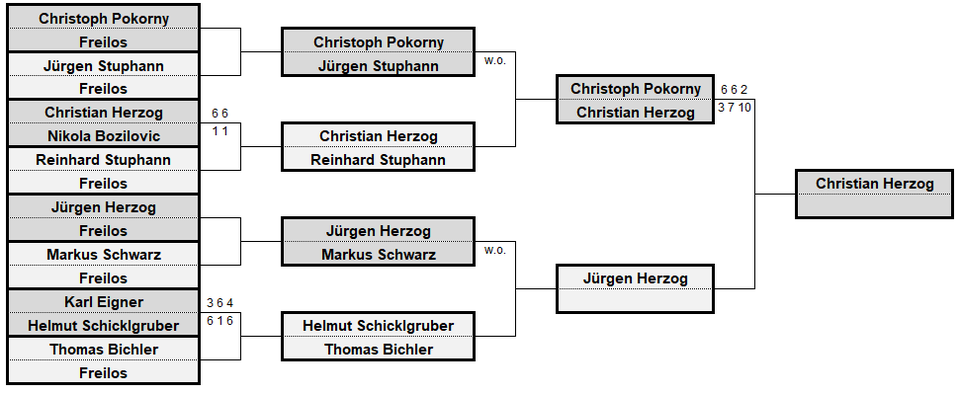 Clubmeisterschaft 2018 / B-Bewerb / Allgemeine Klasse Clubmeisterschaft 2019 / B-Bewerb / Herren / Allgemeine Klasse